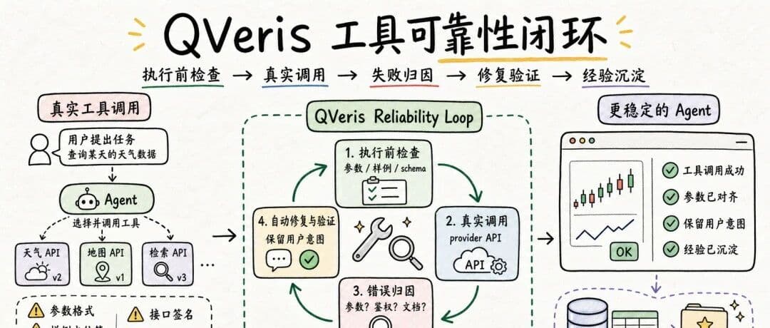 Making Agent Tool Calls More Reliable: What I Have Been Working on at QVeris