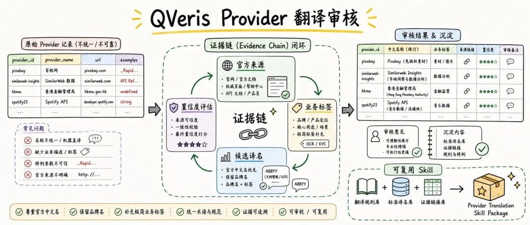 Provider Translation Review: From One Spreadsheet Revision to a Reusable Skill