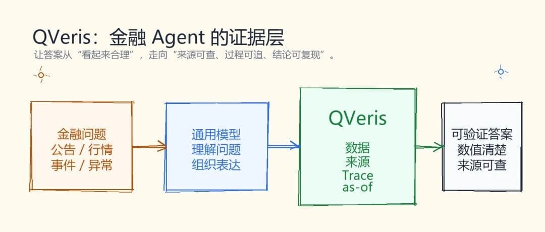 Financial AI Must Do More Than Answer. It Must Be Verifiable.