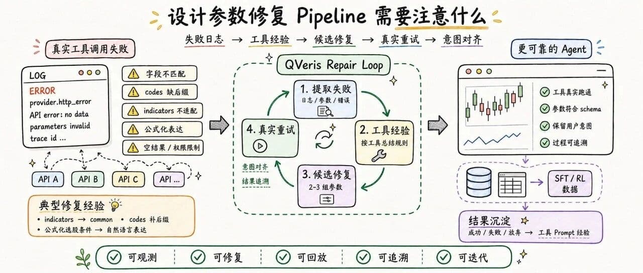 What to Watch For When Designing a Parameter Repair Pipeline