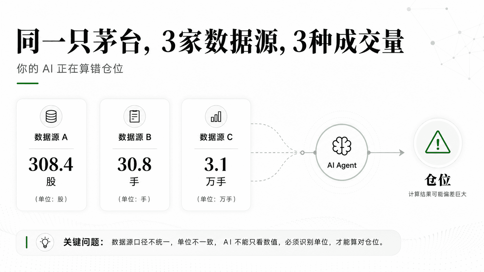 同一只茅台3家数据源3种成交量——你的AI正在算错仓位