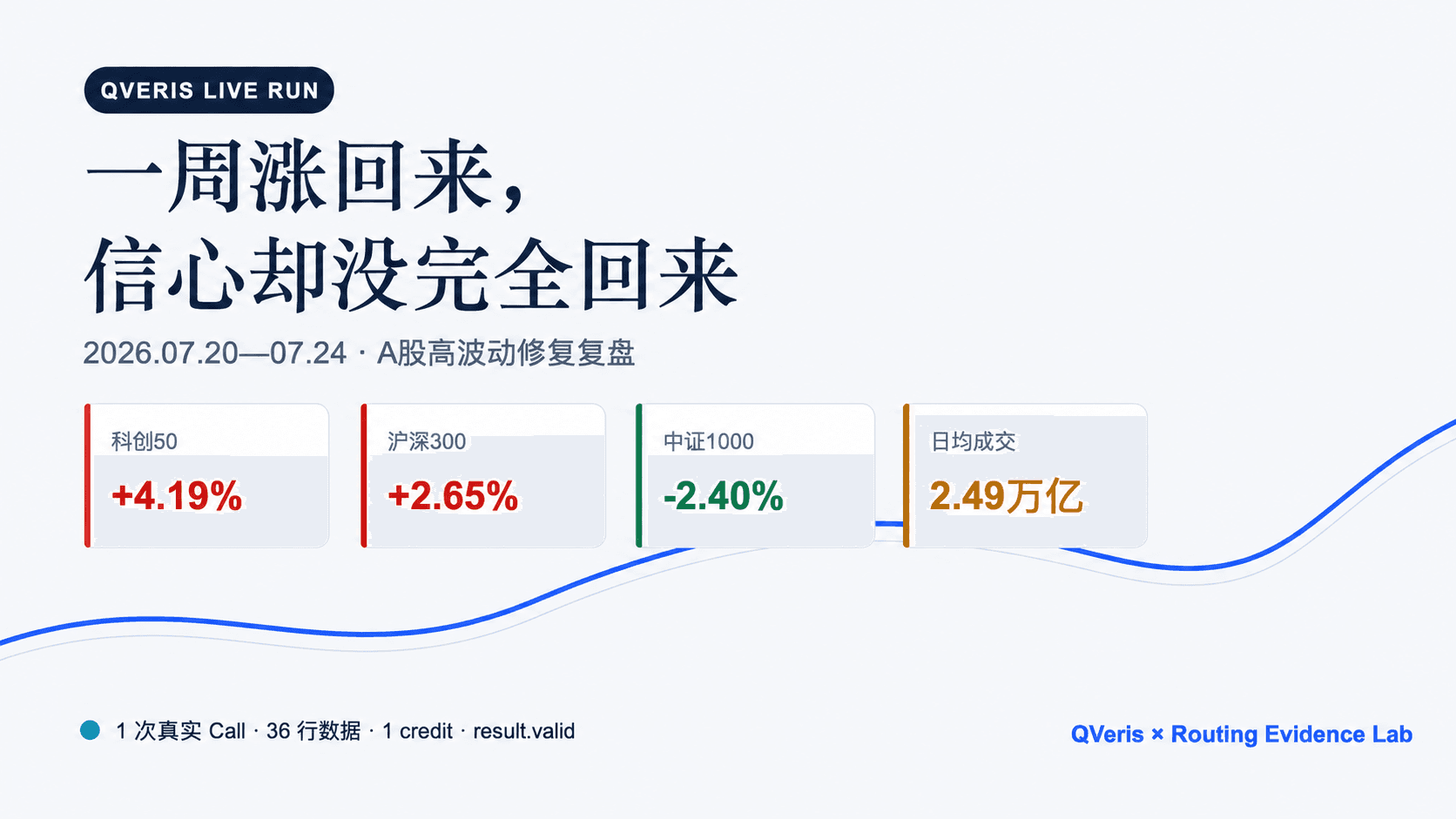 一周涨回来,信心却没完全回来