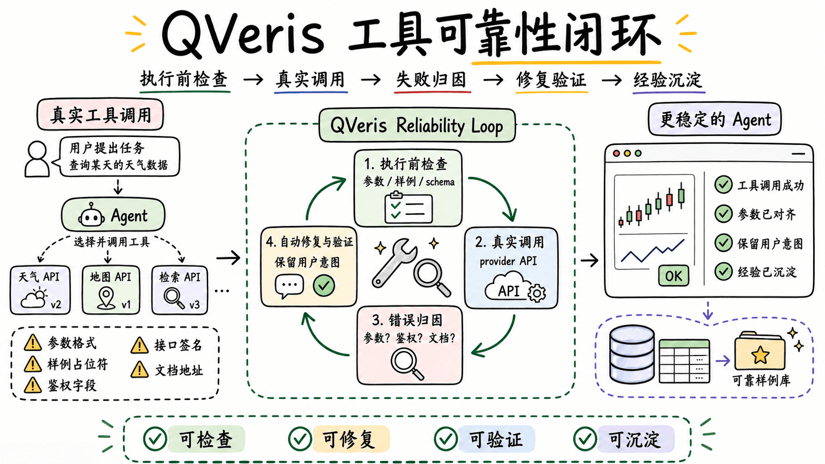 让 Agent 的工具调用更稳:我在 QVeris 最近在做的事