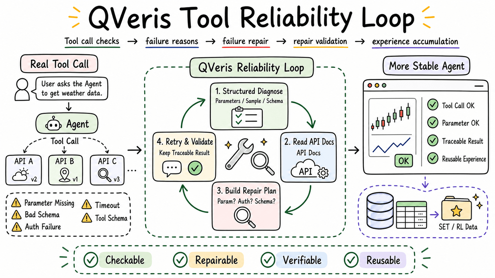 Making Agent Tool Calls More Reliable: What I Have Been Working on at QVeris