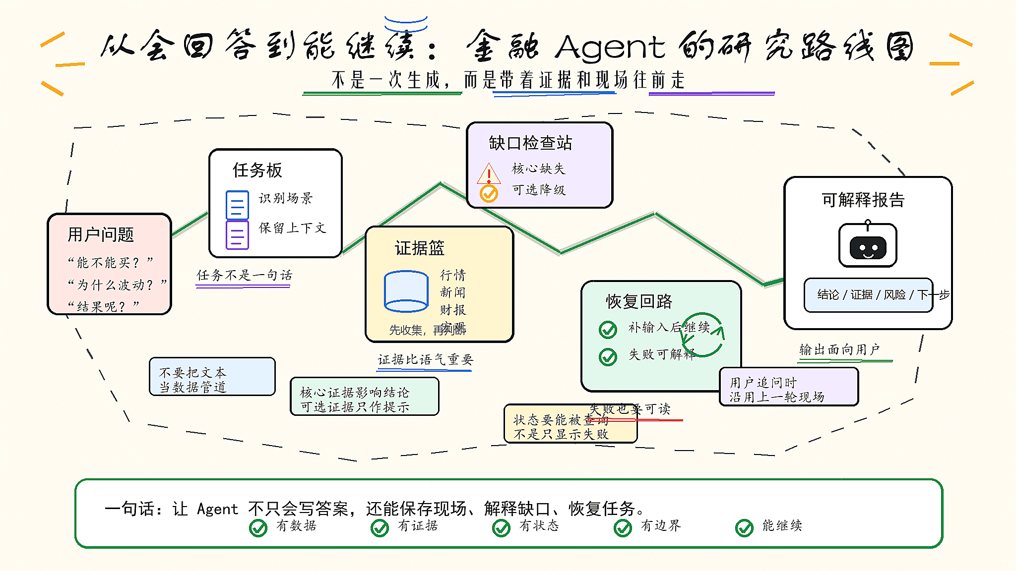 金融 Agent 的下一步:不是更会回答,而是失败之后还能继续
