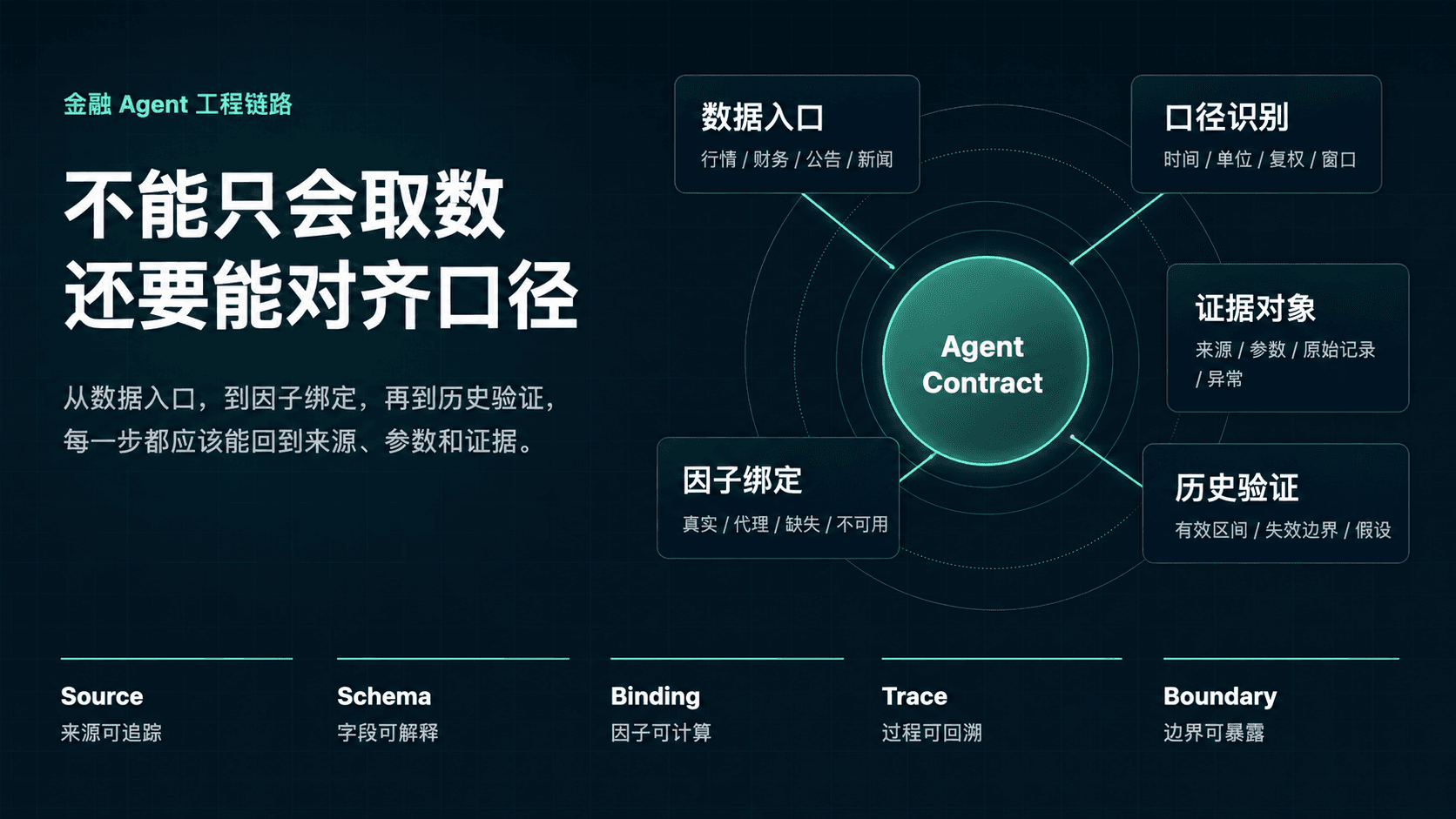 金融 Agent 不能只会取数,还要能对齐口径