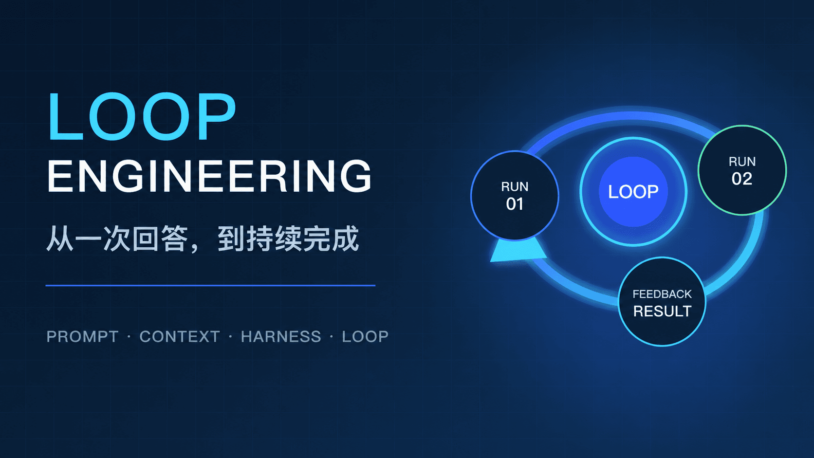 Loop Engineering:从“完成一次”到“持续把事情做完”
