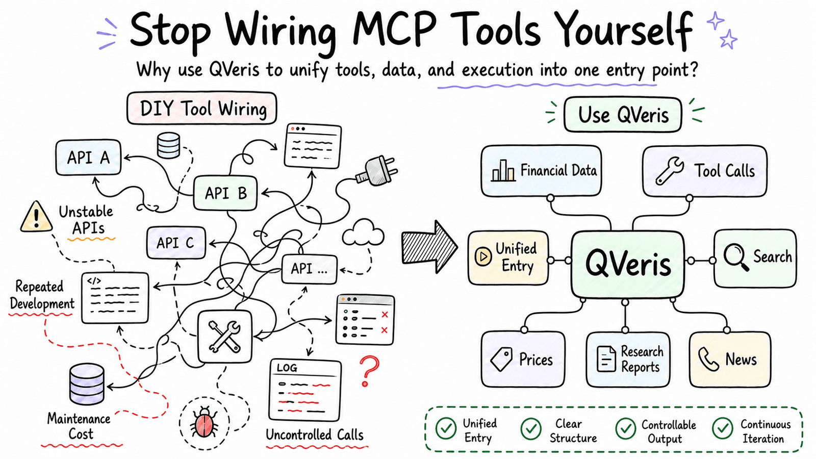 Stop Wiring Up MCP Tools Yourself. Use QVeris.