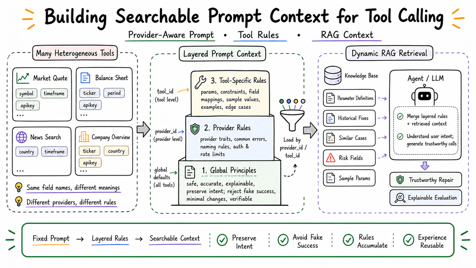 As Tool Counts Grow, Prompts Need Layered Management