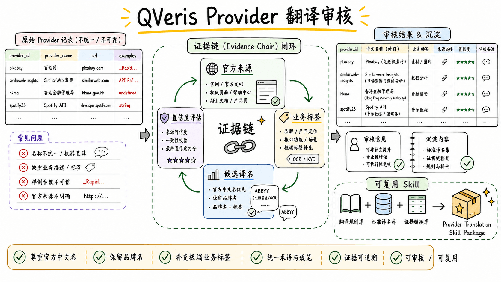 Provider 翻译审核:从一次表格修订到可复用 Skill