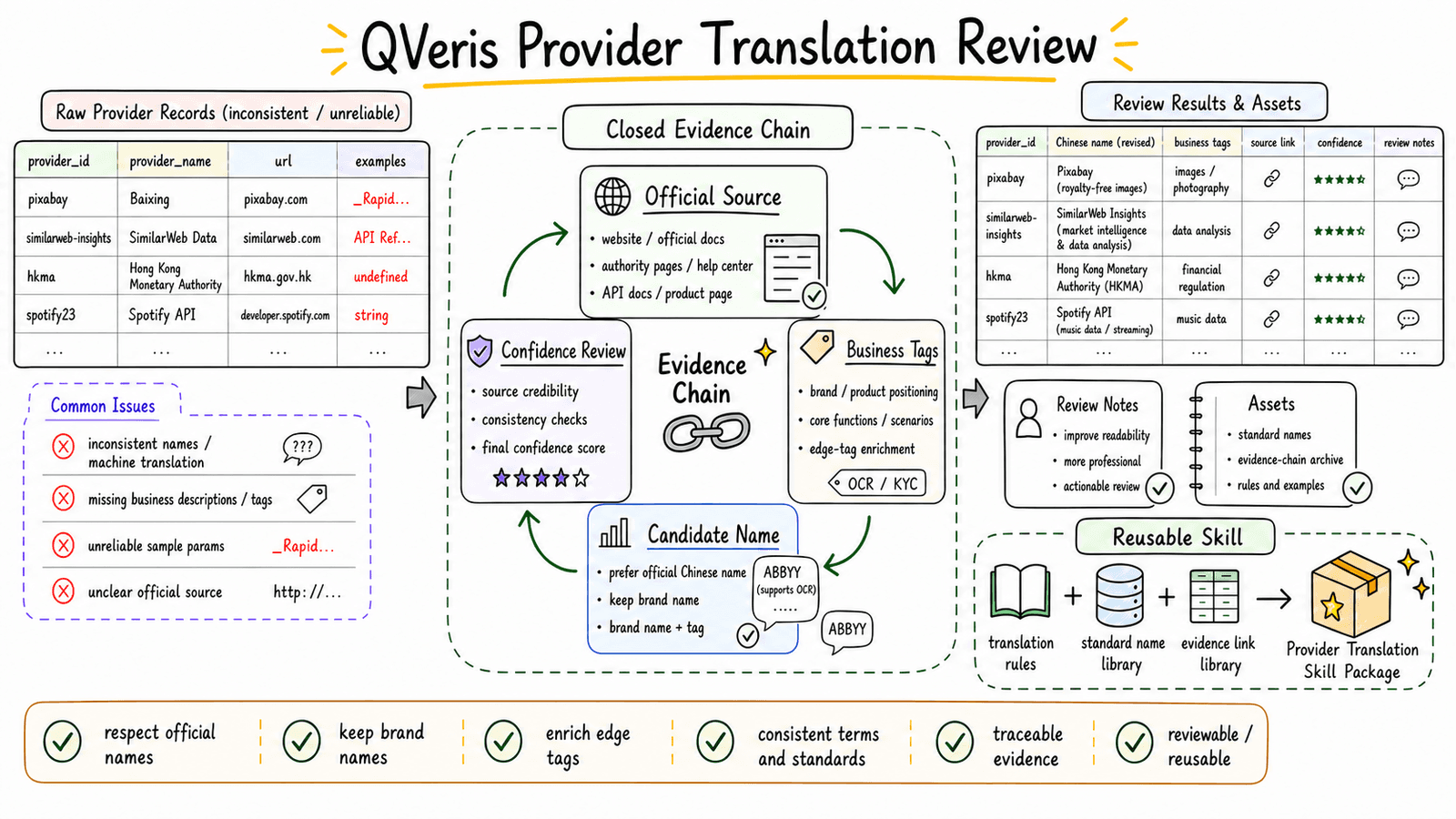 Provider Translation Review: From One Spreadsheet Revision to a Reusable Skill