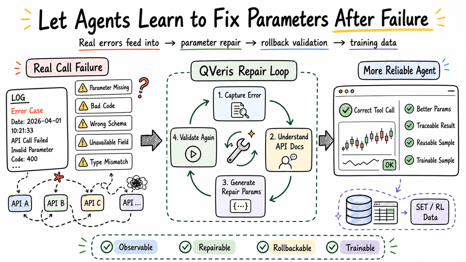 Starting with a Failed Tool Call: Teaching Agents to Auto-Repair Parameters