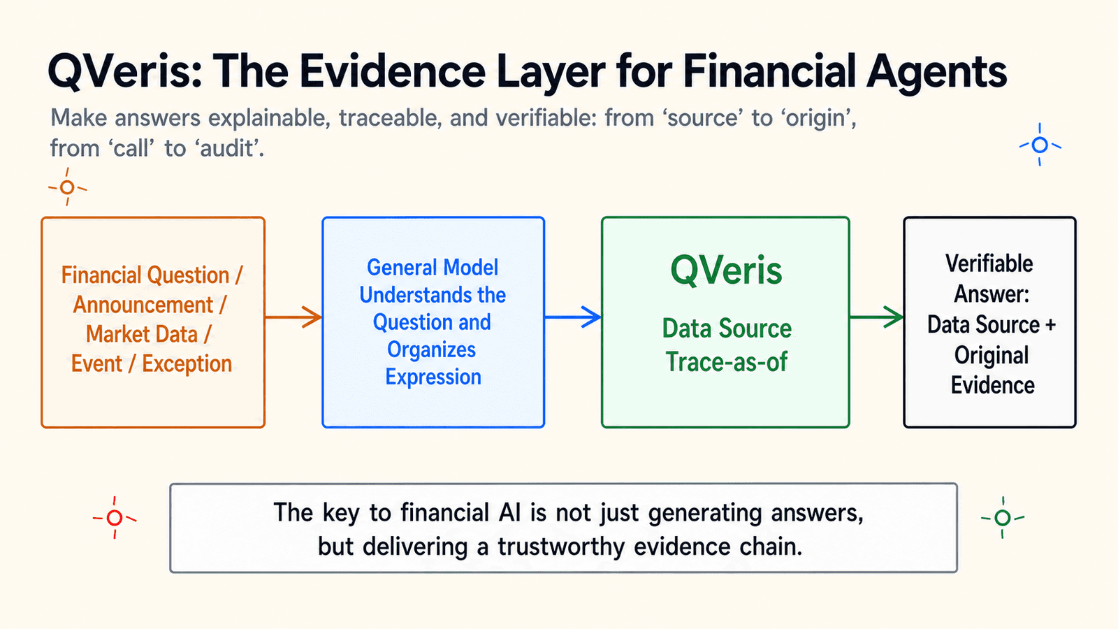 Financial AI Must Do More Than Answer. It Must Be Verifiable.