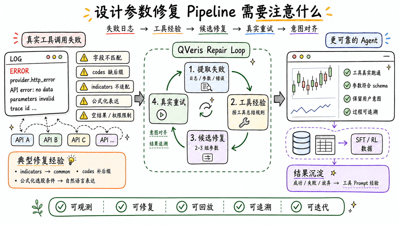 设计参数修复 Pipeline 需要注意什么