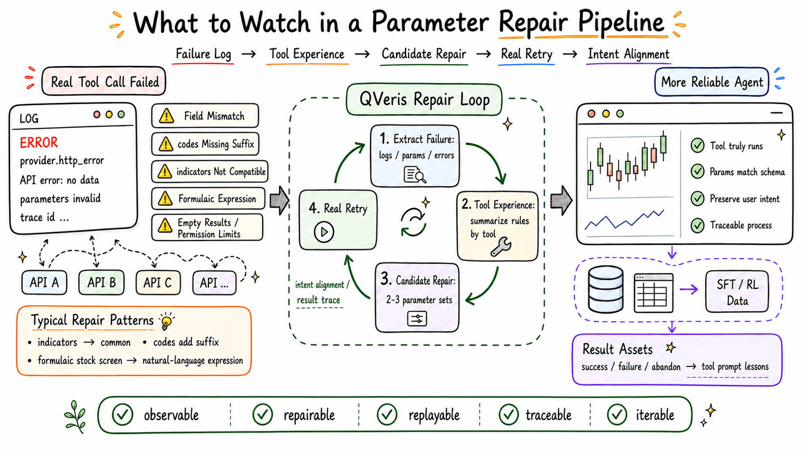 What to Watch For When Designing a Parameter Repair Pipeline