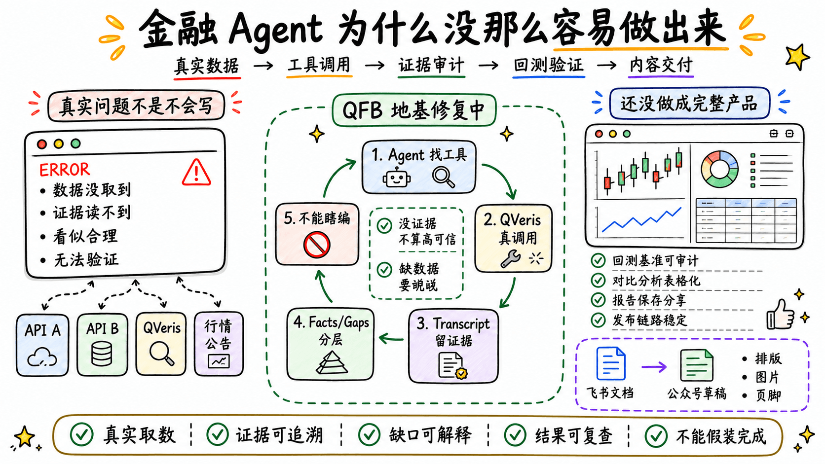 为什么金融 Agent 没那么容易做出来:我们最近踩到的几个坑
