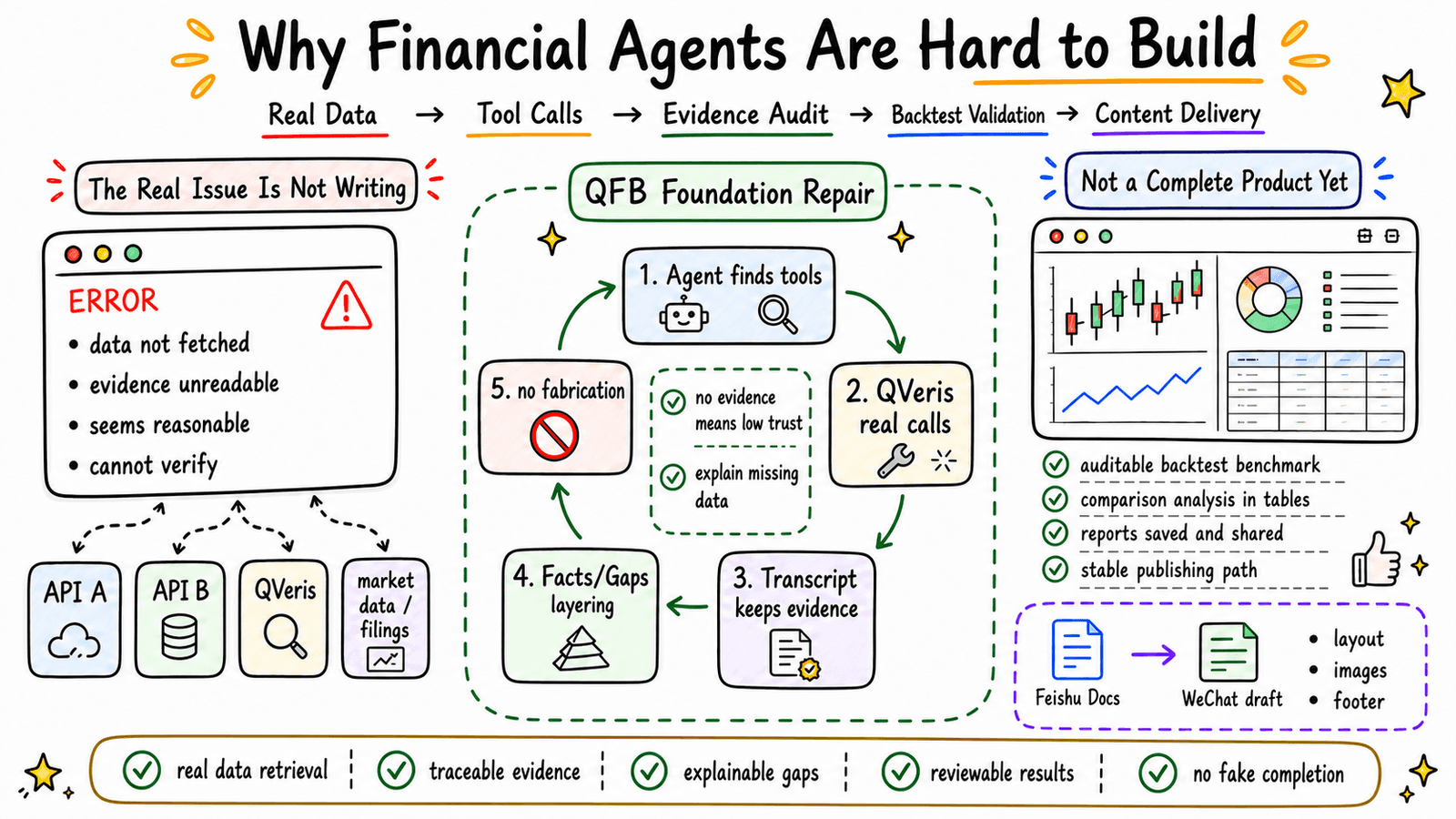 Why Financial Agents Are So Hard to Build: A Few Pitfalls We Recently Hit