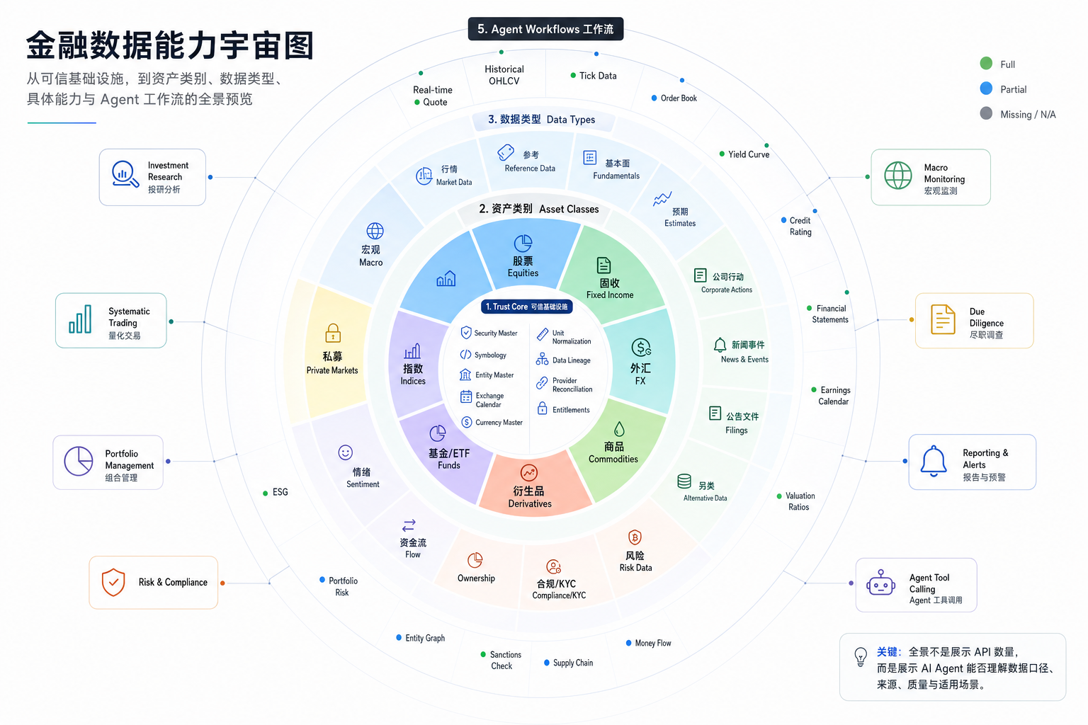 这张图是《金融数据能力宇宙图》，呈现了与Agent工作流结合的金融数据能力全景。图中标注了五大核心板块，分别为Agent Workflow工作流、数据类型、资产类别、具体的金融资产维度，以及相关的合规与工具配套内容，覆盖权益、债券、外汇、商品、衍生品等多类金融资产，完整展示了从底层数据到各类金融场景的覆盖范围，契合文档中QVeris金融域数据能力的相关介绍。