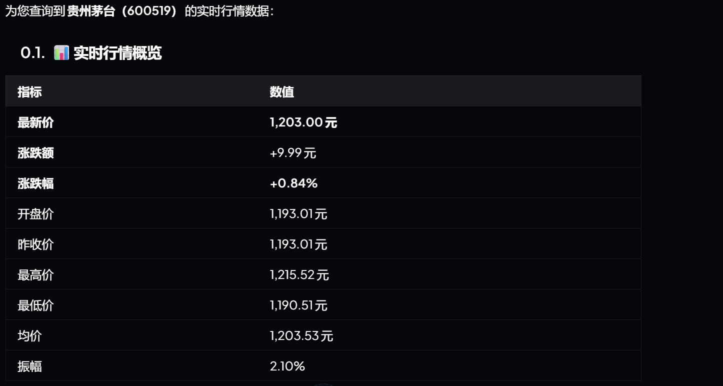 这张图片展示的是贵州茅台（600519）的实时行情概览数据，以表格形式呈现相关指标与对应数值。其中明确标注了0.1.1实时行情概览的标题，包含的指标及对应数值有：最新价1,203.00元、涨跌额+9.99元、涨跌幅+0.84%、开盘价1,193.01元、昨收价1,193.01元、最高价1,215.52元、最低价1,190.51元、均价1,203.53元、振幅2.10%。这些数据全面呈现了该股票的实时交易行情信息。