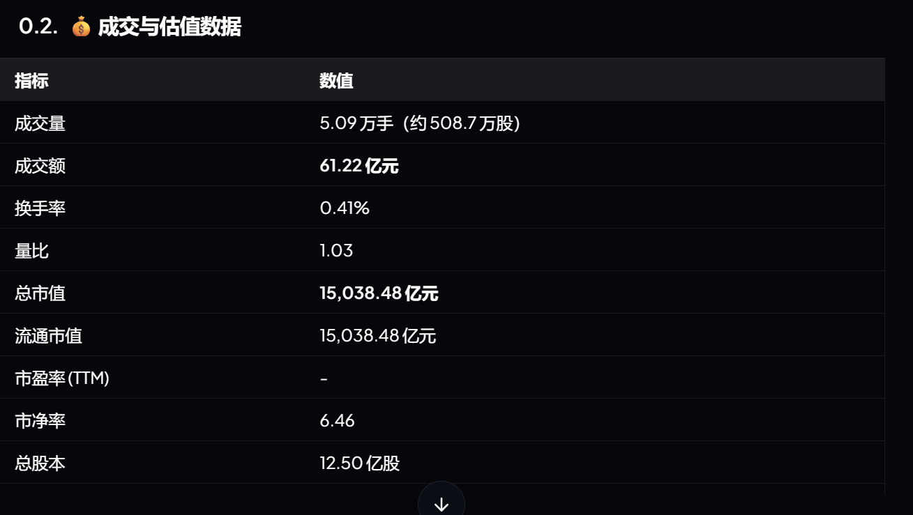 图片展示的是“成交与估值数据”相关内容。表格中列出多项指标及对应数值，如成交量5.09万手（约508.7万股）、成交额61.22亿元、换手率0.41%、量比1.03等。其中，总市值和流通市值均为15,038.48亿元，市净率为6.46，总股本12.50亿股。该图片与文档中“理解任务；发现能力；检查工具；填充参数；发起调用；接收结果；生成证据；组织回答；保留记录”等任务流程相关，可能用于辅助说明某个环节的数据情况。