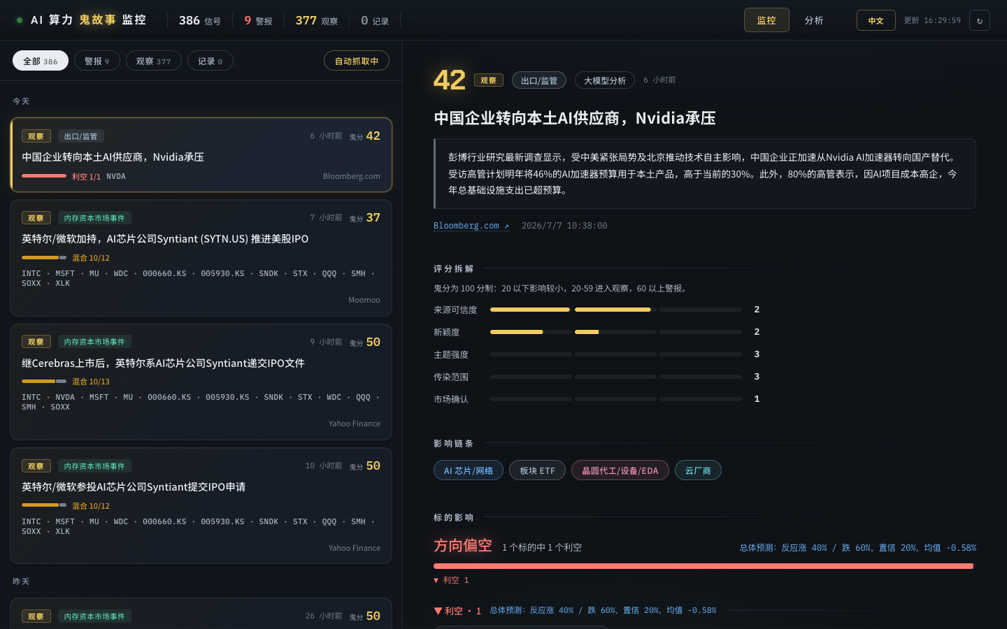 图片展示的是AI算力“鬼故事”雷达界面。左侧显示“中国企业转向本土AI供应商，Nvidia承压”等AI算力相关事件，如英特尔、美光等公司动作，以及事件的来源、主题、来源类型、传播渠道、市场确认等信息。右侧突出显示“42”及“中国企业转向本土AI供应商，Nvidia承压”事件，下方有事件详情，如事件发生时间、来源、主题、来源类型、传播渠道、市场确认等。该图与上下文介绍的AI算力“鬼故事”雷达功能相关，直观呈现了雷达界面及事件信息。