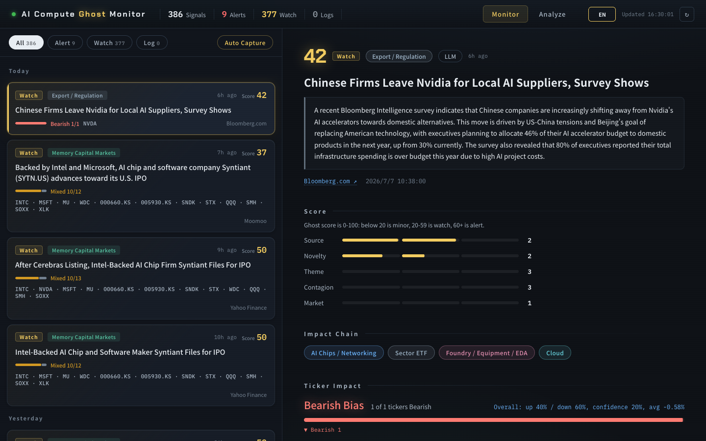图片展示的是AI Compute Ghost Monitor的英文模式页面。左侧为“Watch”板块，显示了“Chinese Firms Leave Nvidia for Local AI Suppliers, Survey Shows”等关注内容，以及“Memory Capital Markets”等板块。右侧是“Chinese Firms Leave Nvidia for Local AI Suppliers, Survey Shows”新闻内容，下方有“Score”“Impact Chain”“Ticker Impact”等板块，如“Score”显示分数为2，“Impact Chain”包含“AI Chips / Networking”等。该图与上下文介绍的AI算力“鬼故事”雷达功能相关，展示了雷达系统对相关事件的呈现。