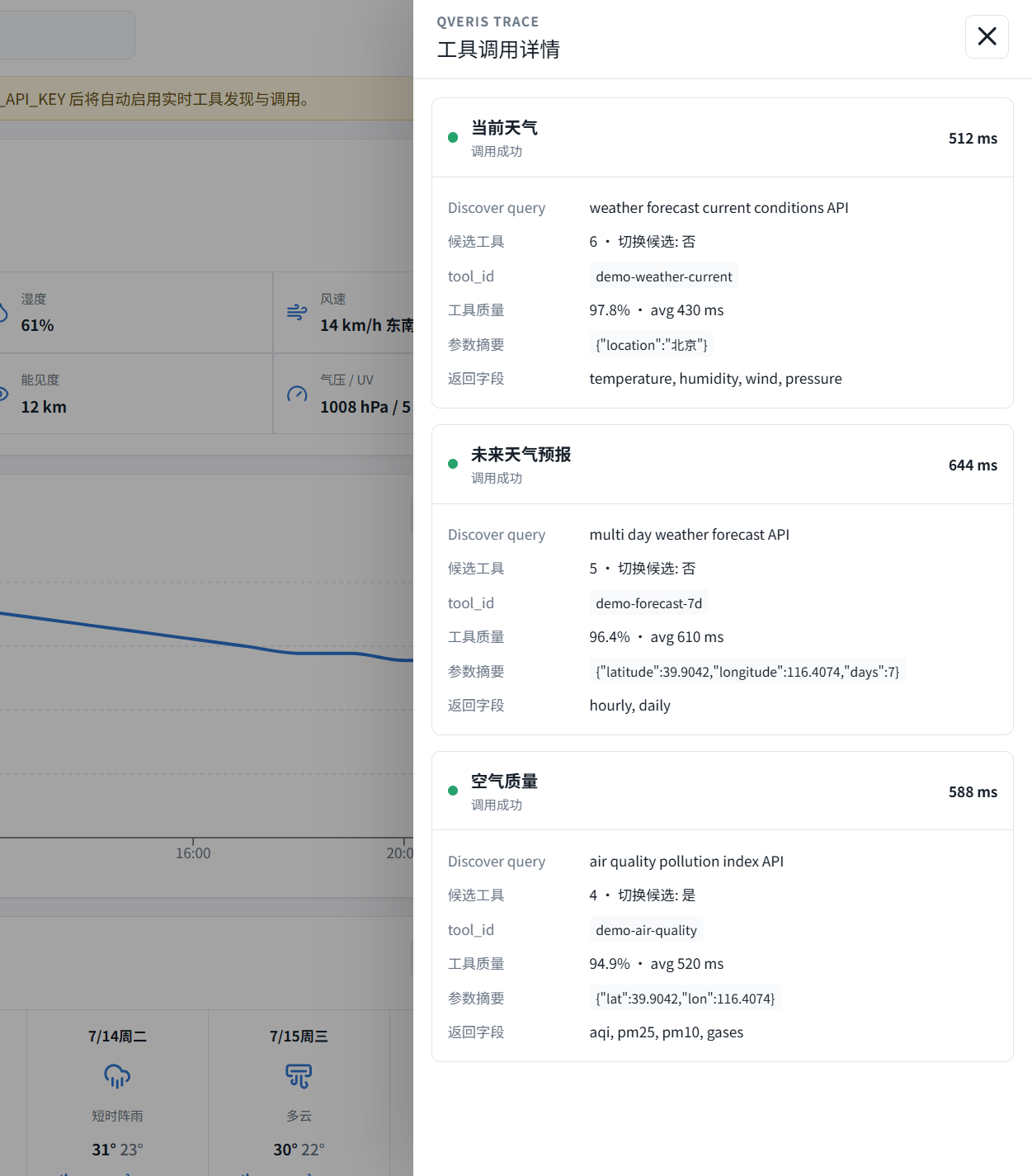 这张图为工具调用抽屉截图，展示了使用QVeris的演示网站的工具调用相关信息，包含三个工具调用模块。其中“当前天气”调用weather forecast current conditions API，耗时512ms，tool_id为demo-weather-current，工具质量97.8%，返回字段包含temperature等内容；“未来天气预报”调用multiday weather forecast API，耗时644ms，tool_id为demo-weather-forecast-7d，工具质量96.4%；“空气质量”调用air quality pollution index API，耗时588ms，tool_id为demo-air-quality，工具质量94.9%，各模块均标注了tool_id、工具耗时与调用状态。