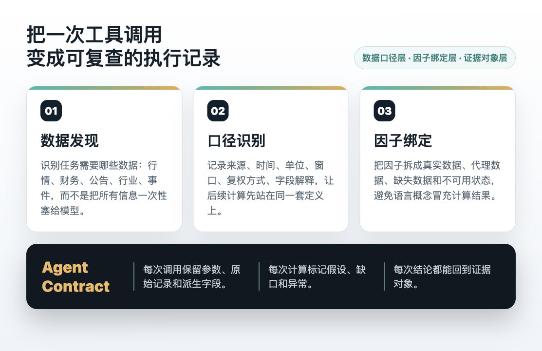 图片展示了金融Agent执行一次工具调用变成可复查执行记录的流程。分为数据发现、口径识别、因子绑定三个步骤。数据发现识别任务所需数据；口径识别记录来源等信息，确保计算一致；因子绑定将因子拆成真实数据等，避免概念混淆。底部强调每次调用保留参数等，每次计算标记假设等，每次结论可回溯证据对象，体现了Agent Contract的执行规范。