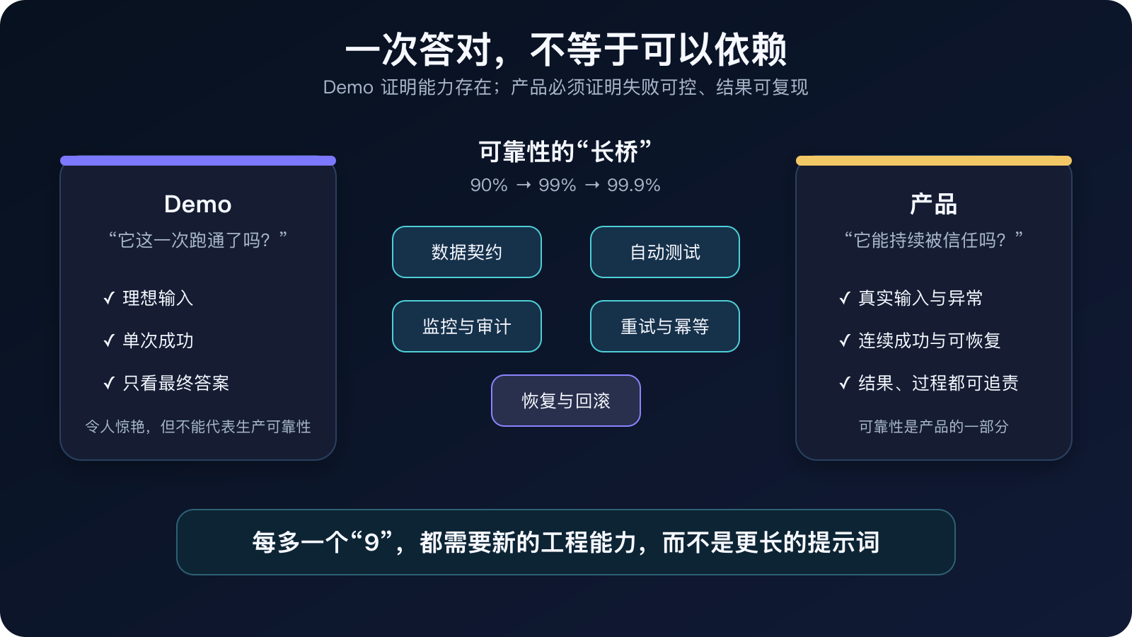 图 2|Demo 与产品的区别:一次成功不等于持续可靠