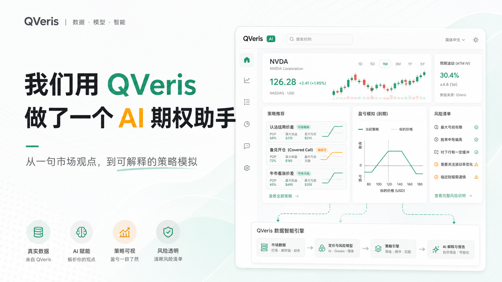 图片展示了QVeris AI期权助手界面，左侧以绿色为主色调，突出“我们用QVeris做了个AI期权助手”及“从一句市场观点，到可解释的策略模拟”字样，下方有“真实数据”“AI基础”“策略可视”“风险透明”等板块。右侧是QVeris平台界面，显示NVDA公司信息、股价走势、波动率等数据，还呈现策略推荐、风险分析等内容，底部有数据智能引擎的流程图。图片与上下文紧密相关，直观呈现了AI期权助手的功能与特点。