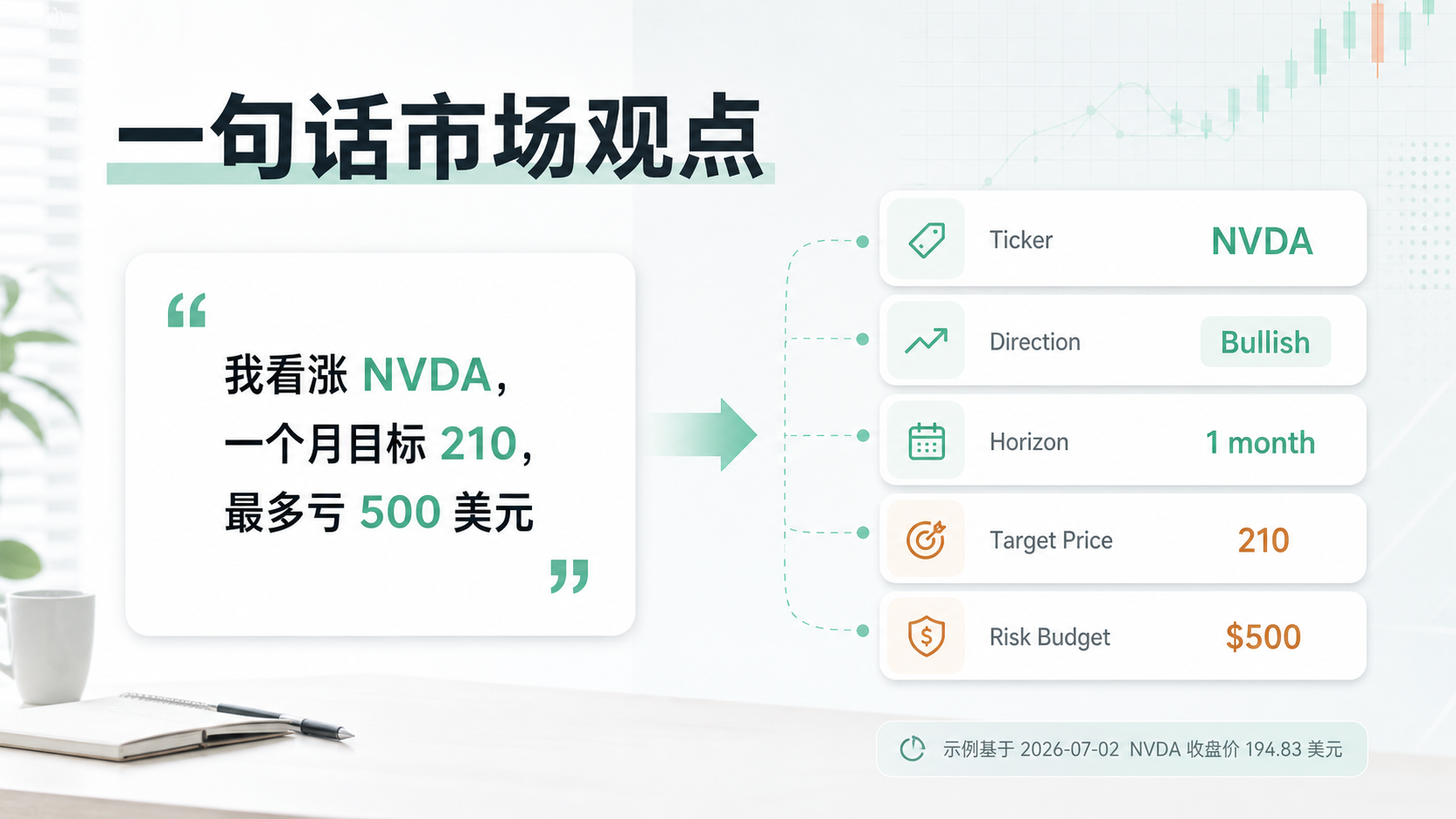 图片展示了QVeris AI期权助手对NVDA的市场观点。左侧为用户输入的市场观点“我看涨NVDA，一个月目标210，最多亏500美元”。右侧以卡片形式呈现关键信息，包括Ticker为NVDA、方向为Bullish、时间周期为1个月、目标价格为210、风险预算为500美元。图片与上下文紧密相关，上下文提到通过QVeris market route获取的NVDA行情快照数据，此图是对用户输入市场观点的直观呈现。