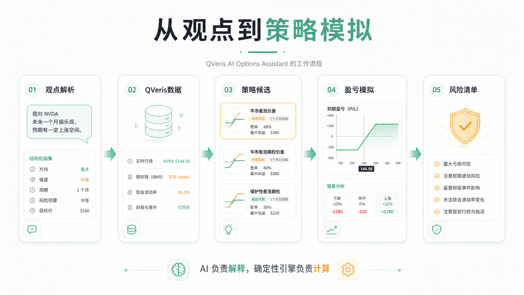 图片展示了QVeris AI期权助手的工作流程，分为五个步骤。第一步是观点解析，将自然语言转为字段；第二步接入数据，市场行情和K线走QVeris数据能力；第三步策略候选，有牛市看涨期权、牛市看涨沽权等；第四步盈亏模拟，有到期盈亏、概率等；第五步风险清单，有最大亏损可控等。图片与上下文紧密相关，直观呈现了从观点到策略模拟的流程。
