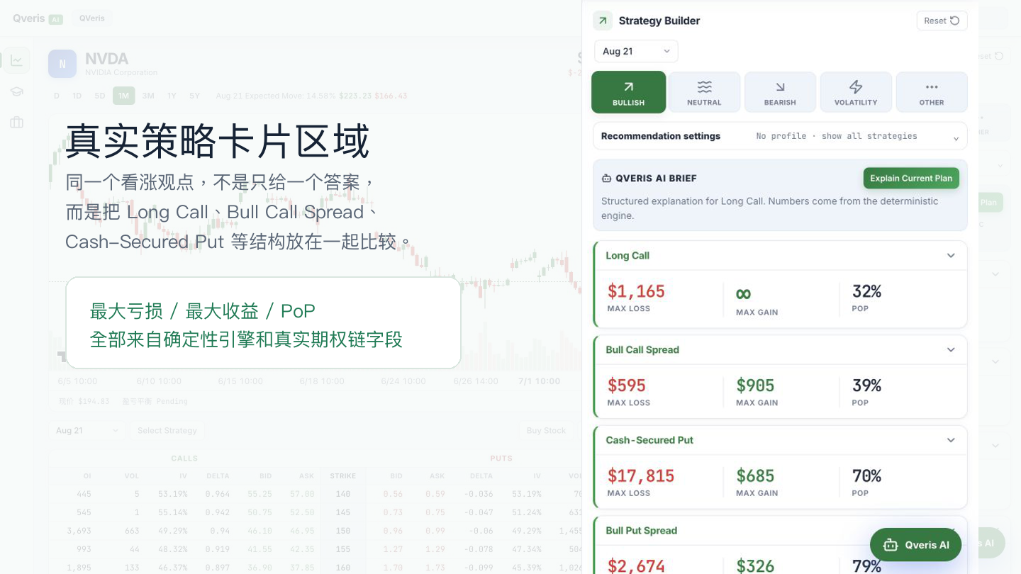图片展示了QVeris平台中关于NVDA的策略卡片对比界面。左侧是真实策略卡片区域，呈现了不同策略的最大亏损、最大收益及PoP等关键信息，如Long Call最大亏损1,165美元，最大收益0美元，PoP为32%等。右侧是Strategy Builder，有BULLISH、NEUTRAL等策略选项，当前选中BULLISH，下方展示了Long Call、Bull Call Spread等策略的详细数据，如Bull Call Spread最大亏损595美元，最大收益905美元，PoP为39%等。该图与上下文紧密相关，直观呈现了不同策略的对比情况。