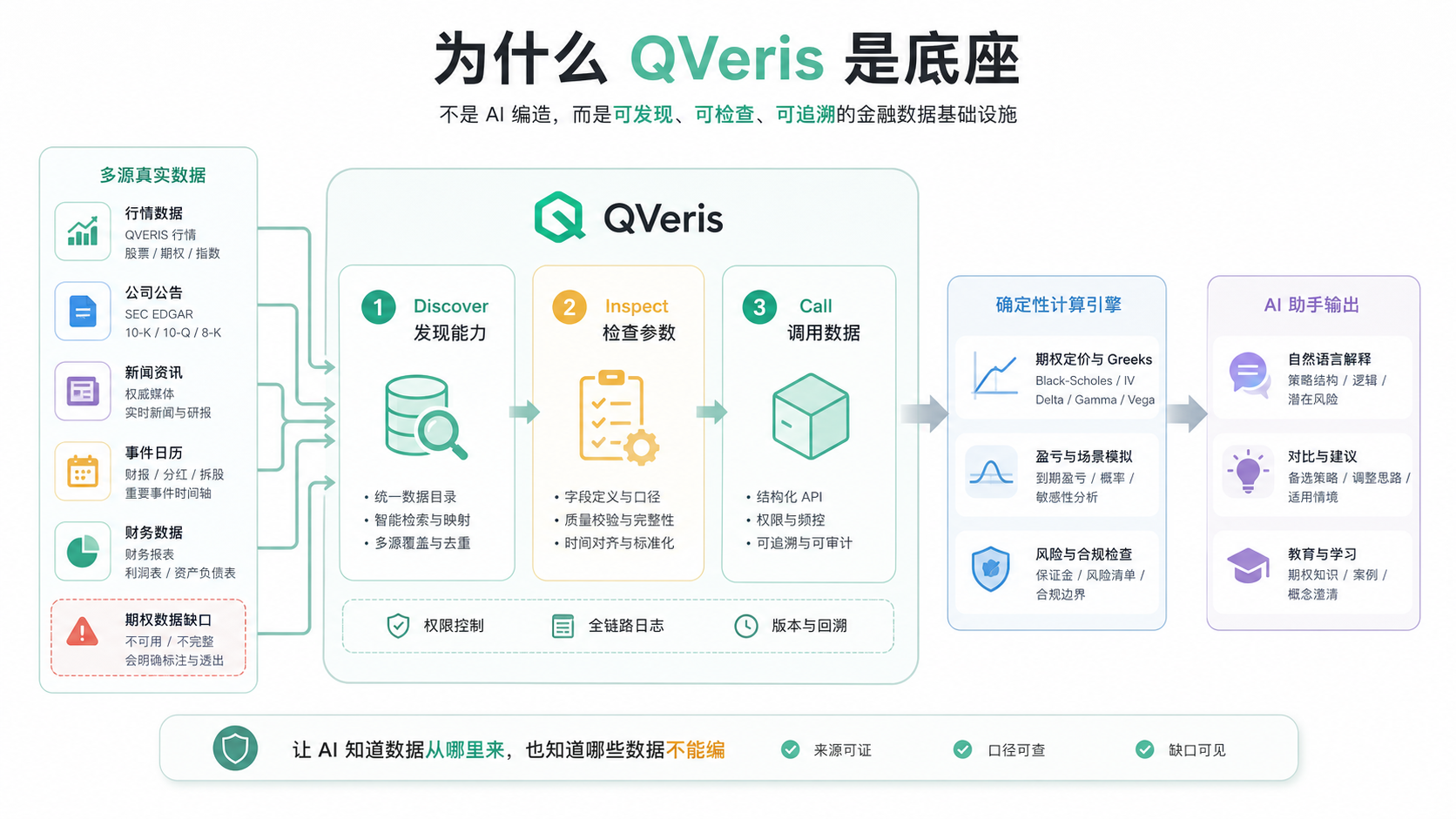 这张图直观展示了QVeris作为AI金融产品底座的核心逻辑，明确其是可发现、可检查、可追溯的金融数据基础设施。左侧多源真实数据通过期权数据接口对接QVeris，QVeris内部分为Discover发现能力、Inspect检查参数、Call调用数据三个核心环节，为后续的确定性计算引擎提供支持，最终输出AI助手所需的自然语言解释、对比分析、场景化提示等内容。图中清晰标注了QVeris的权限控制、全链路日志、基本与回溯三类核心优势，底部还点明其能让AI明确数据来源、知晓哪些数据不能编，精准呼应了文档中提到的AI金融产品底层需解决的数据能力难点。