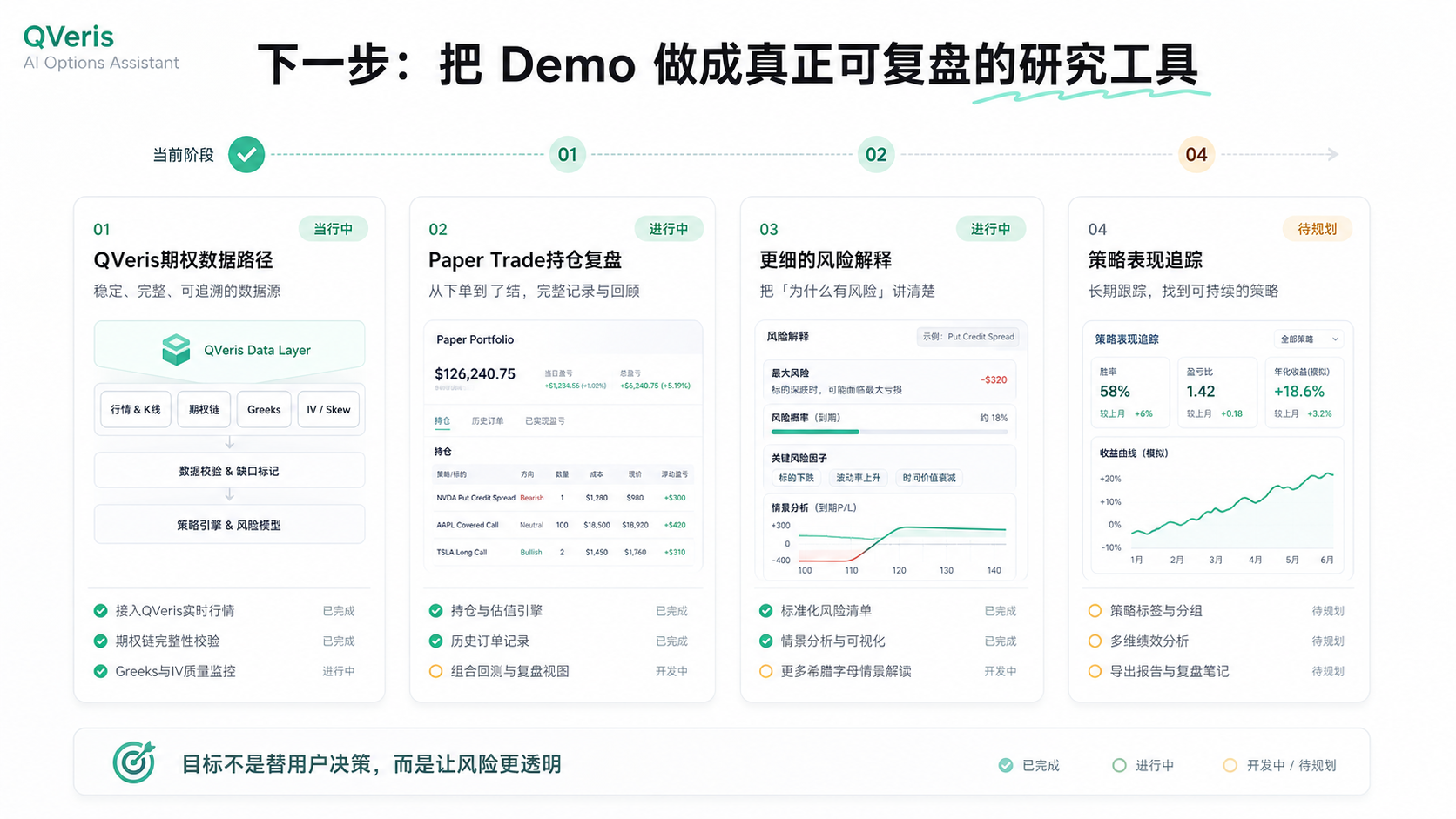 图片展示了QVeris下一步把Demo做成可复盘研究工具的路线图。当前阶段为01，涵盖QVeris期权数据路径、数据质量验证、策略引擎及风险模型等。02为Paper Trade持仓复盘，包括下单策略、风险控制、策略表现追踪等。03是更细的风险解释，有风险模型、风险指标、风险解释等。04是策略表现追踪，有策略表现、策略表现追踪等。目标是让风险更透明，非替用户决策。