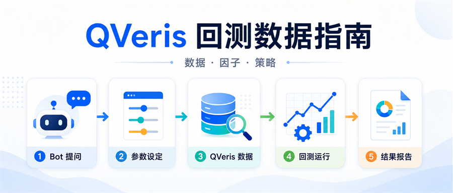 图片展示了QVeris回测数据指南流程。左侧是Bot提问，中间是参数设定，右侧是QVeris数据，再右是回测运行，最右是结果报告。每个步骤都有数字序号标识，如Bot提问为1，参数设定为2等。图片与上下文的关系是，上下文提到QVeris提供本地行情、交易日、股票池、因子数据和覆盖信息，供Bot或调用方完成条件检查、回测执行和结果解释，此图直观呈现了回测流程。