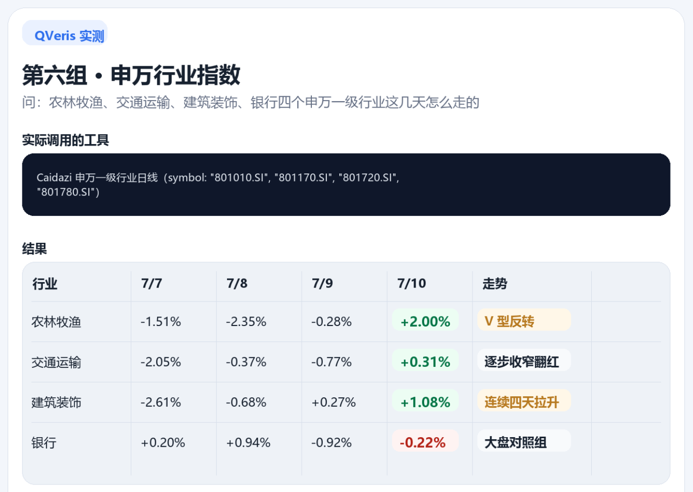 图片展示了申万行业指数在农林牧渔、交通运输、建筑装饰、银行四个一级行业这几天的走势情况。7月7日农林牧渔跌1.51%，交通运输跌2.05%，建筑装饰跌2.61%，银行涨0.20%；7月8日农林牧渔跌2.35%，交通运输跌0.37%，建筑装饰跌0.68%，银行涨0.94%；7月9日农林牧渔跌0.28%，交通运输跌0.77%，建筑装饰涨0.27%，银行跌0.92%；7月10日农林牧渔涨2.00%，交通运输涨0.31%，建筑装饰涨1.08%，银行跌0.22%。其中农林牧渔、交通运输、建筑装饰呈现V型反转和连续四天拉升，银行为大盘对照组。