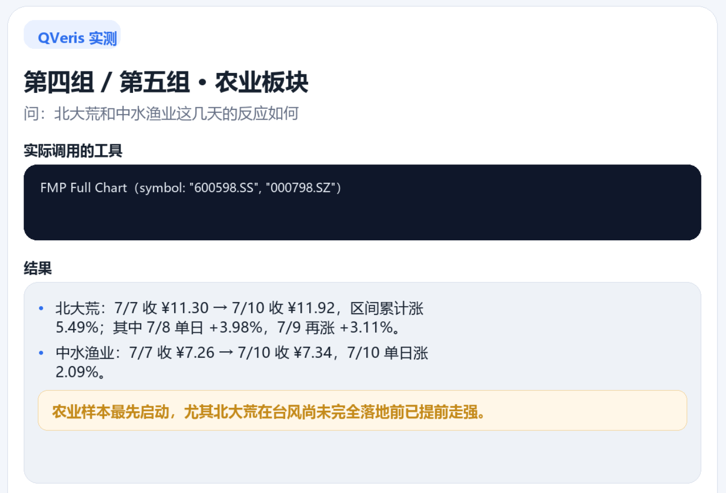 图片展示了QVeris实测中关于农业板块的分析结果。内容涉及北大荒和中水渔业在7月7日至10日的股价表现。北大荒区间累计涨5.49%，其中7/8单日涨3.98%，7/9再涨3.11%；中水渔业区间累计涨2.09%。图片下方以黄色框突出显示“农业样本最先启动，尤其北大荒在台风尚未完全落地前已提前走强”这一结论，与上下文对台风对农业板块影响的分析相呼应。