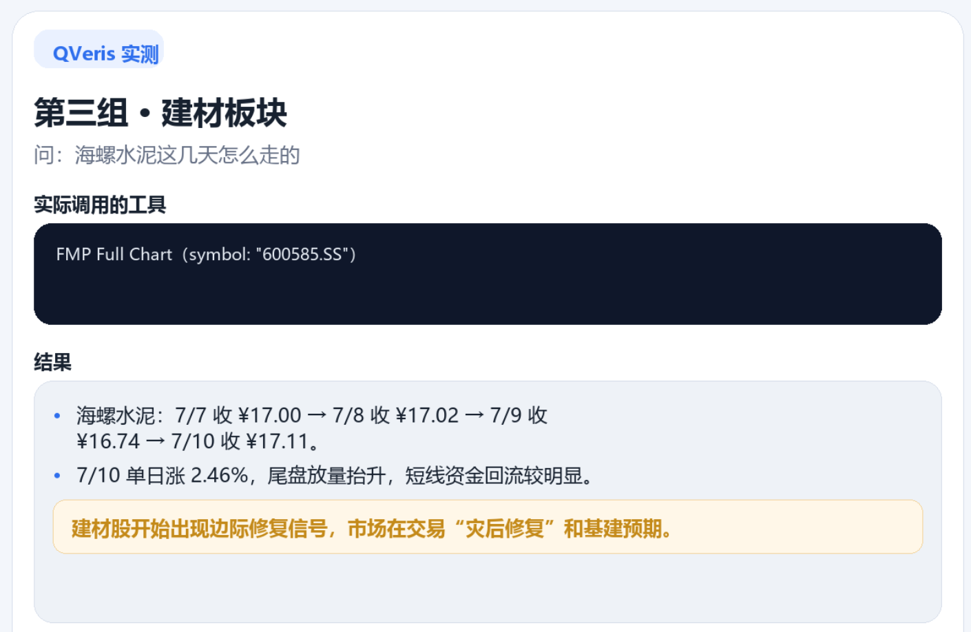 图片展示的是QVeris实测中关于建材板块的分析结果。问题为“海螺水泥这几天怎么走的”，实际调用的工具是FMP Full Chart（symbol: 600585.SS）。结果显示，海螺水泥在7/7收17.00元，7/8收17.02元，7/9收16.74元，7/10收17.11元。7/10单日涨2.46%，尾盘放量抬升，短线资金回流较明显。还指出建材股开始出现边际修复信号，市场在交易“灾后修复”和基建预期。