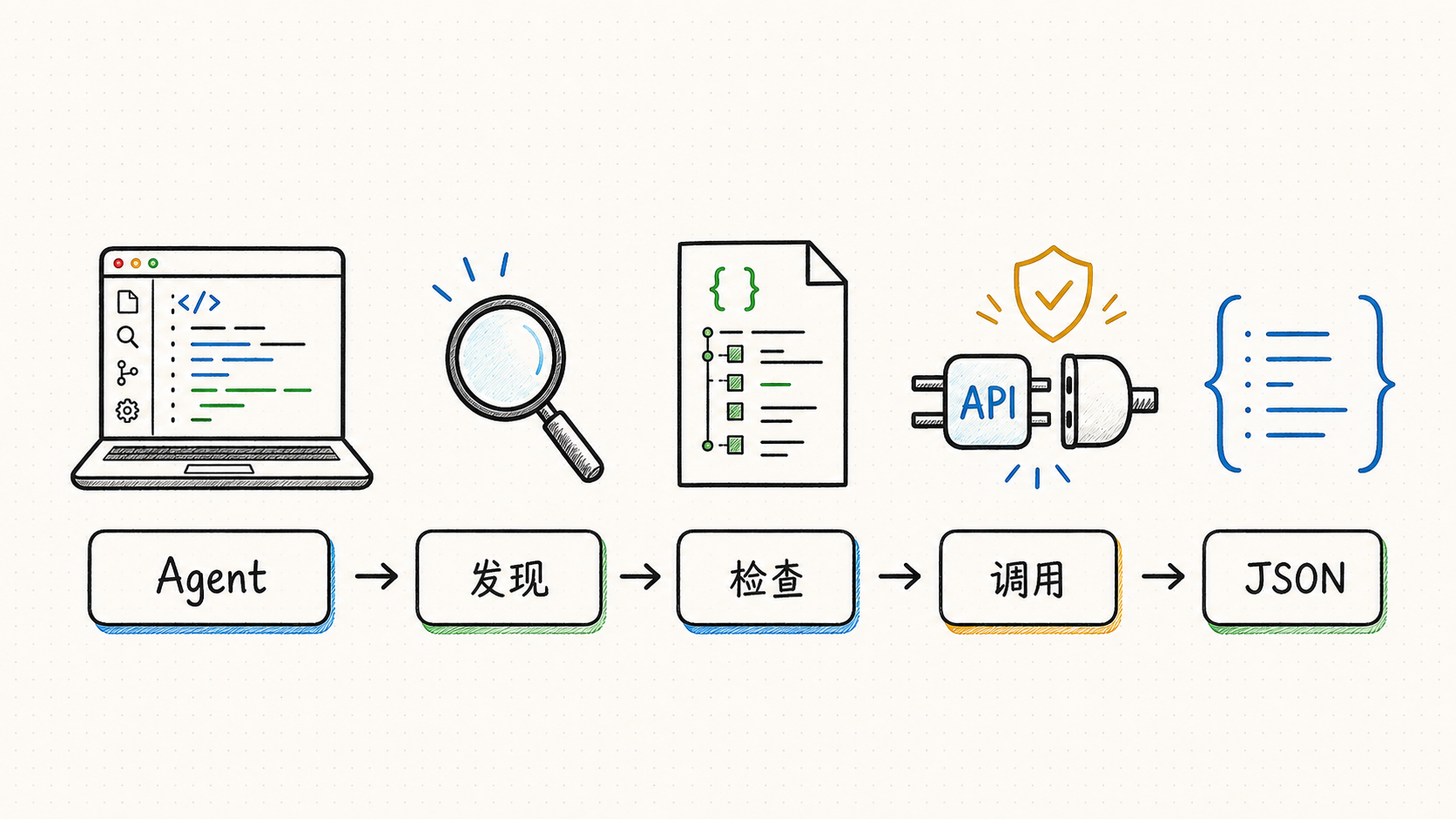 AI 编程 Agent 工具层:从能力发现到结构化 API 结果的工作流