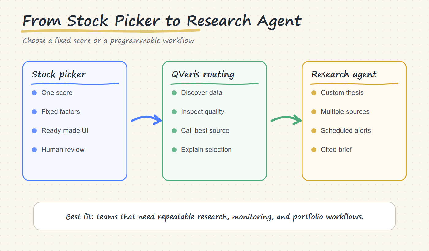 Decision map comparing a fixed AI stock picker with a programmable stock research agent workflow
