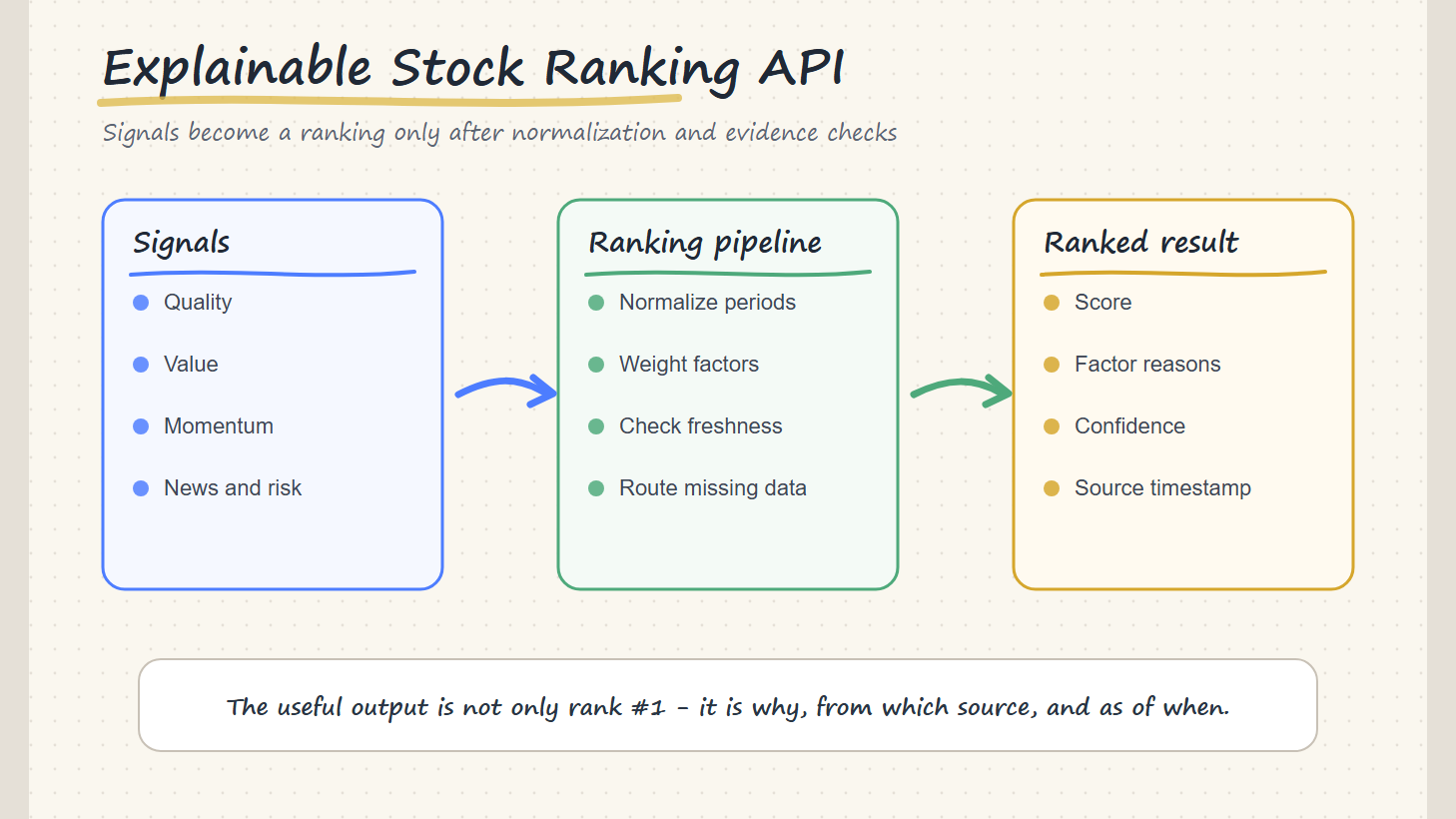 Explainable AI stock ranking API workflow combining quality, value, momentum, news, and risk signals