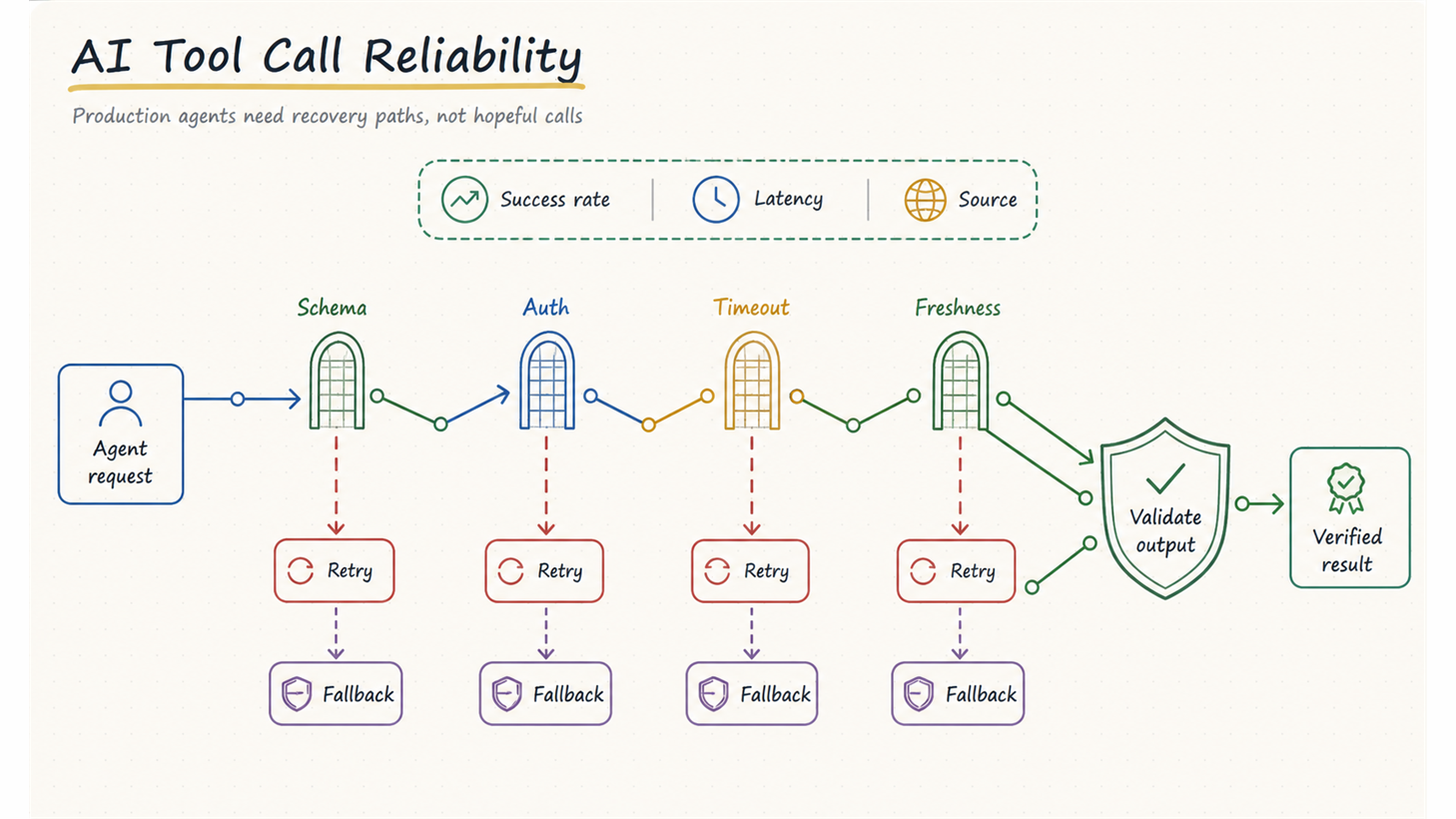 AI tool call reliability workflow with QVeris