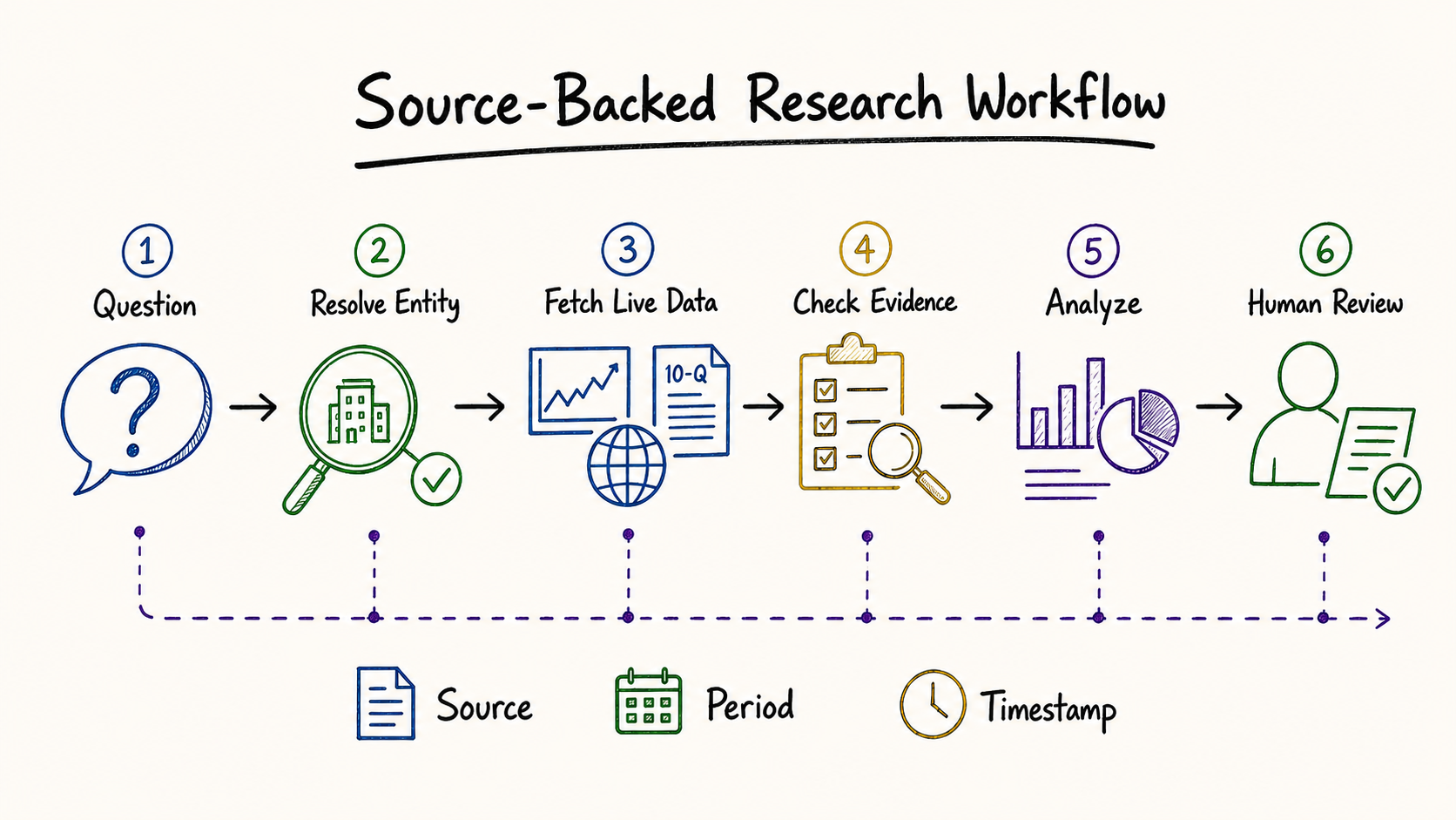 Source-backed financial research workflow for an AI agent