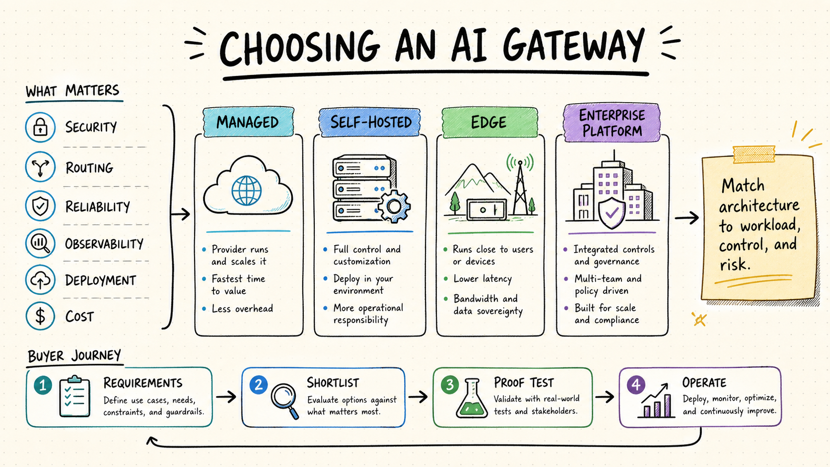 AI gateway decision arena comparing eight architecture types across six production dimensions