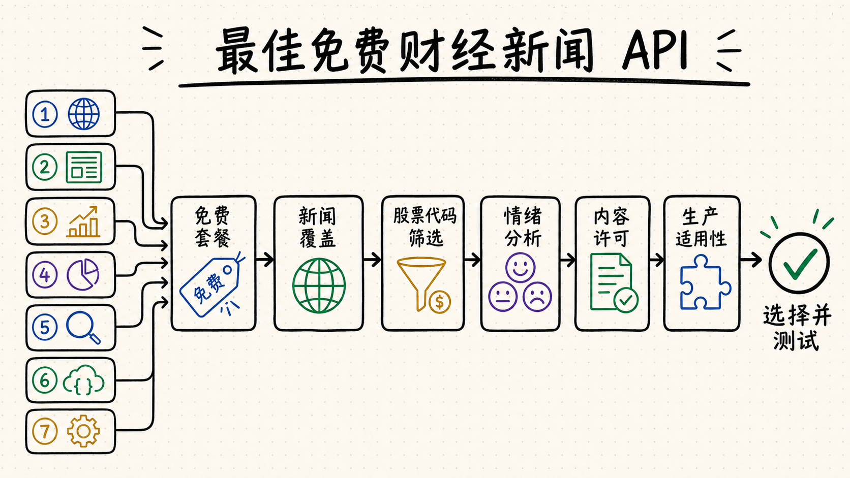 最佳免费财经新闻 API 对比流程，涵盖免费套餐、新闻覆盖、股票代码筛选、情绪分析、内容许可和生产适用性