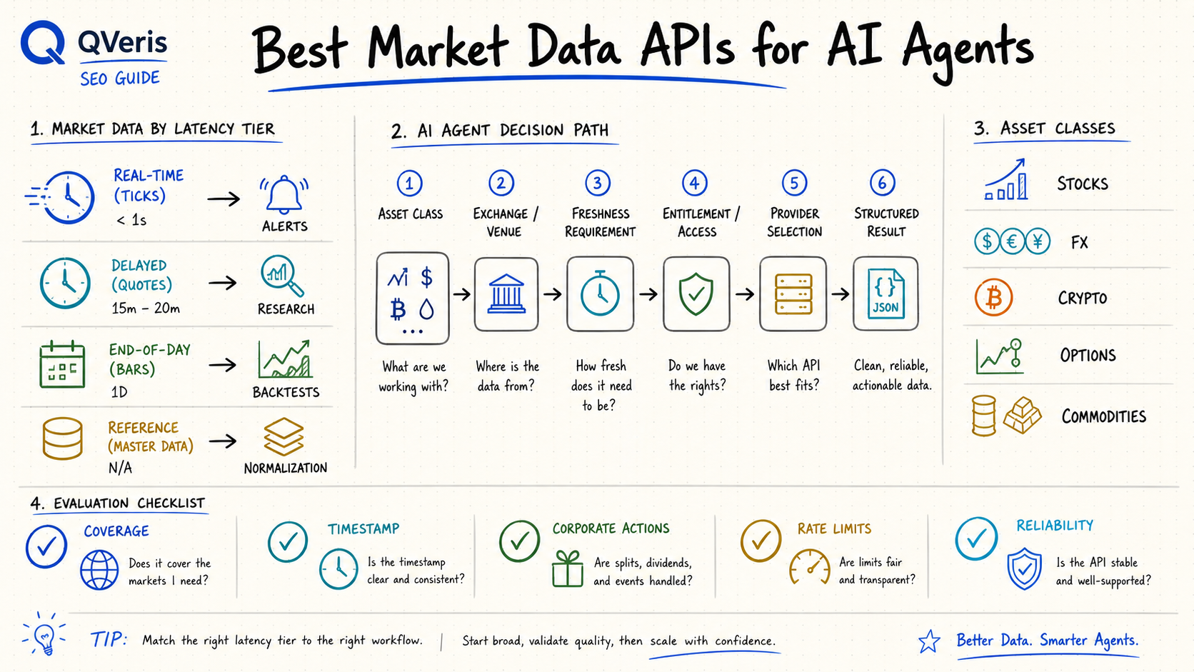 Market data integration and latency workflow for AI agents