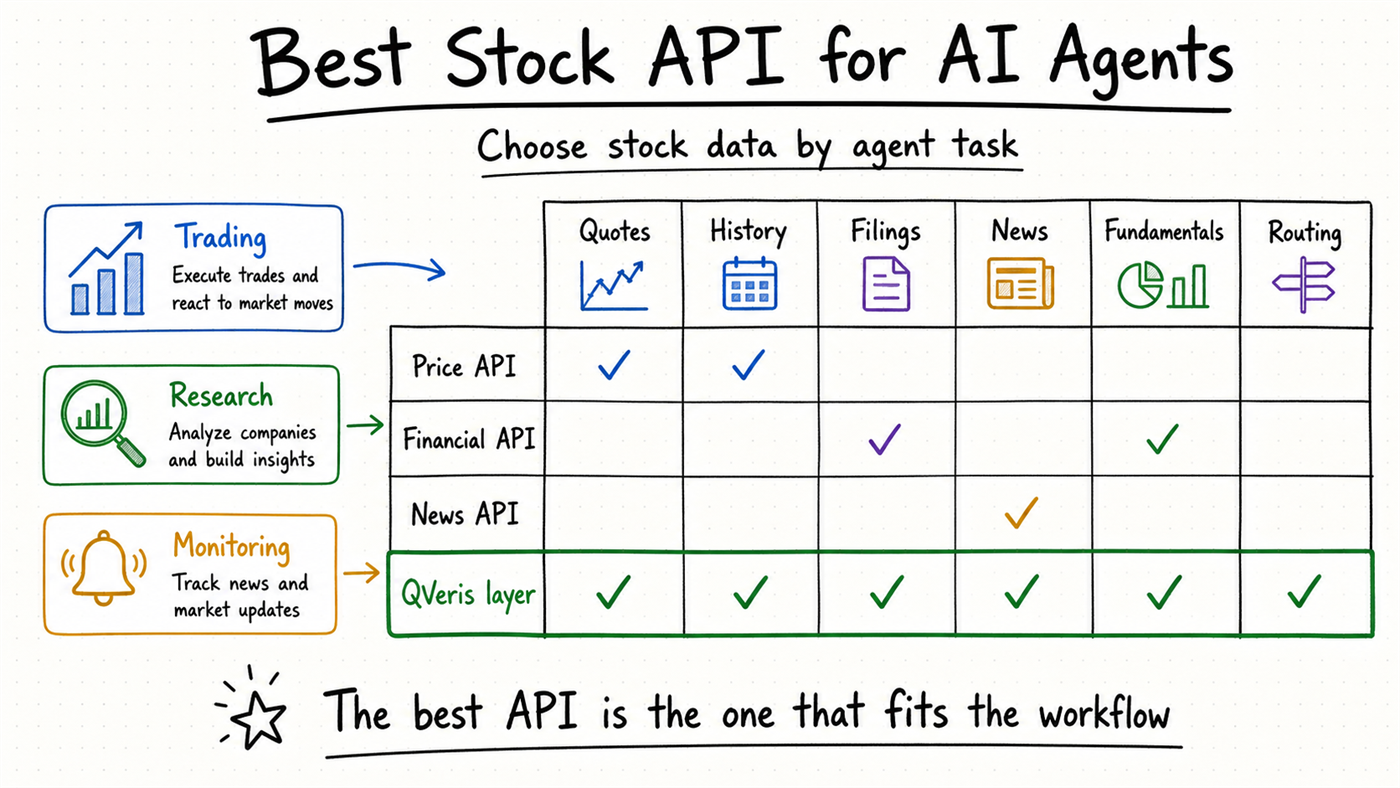 Best stock API for AI agents comparison matrix