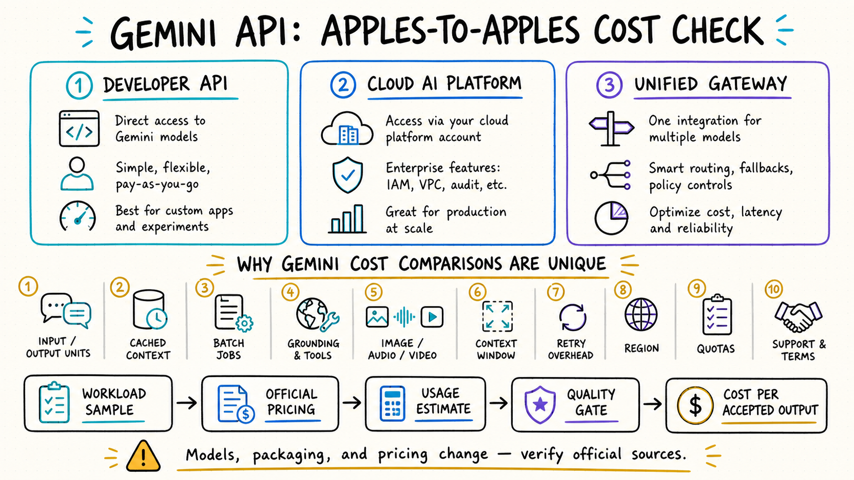 Gemini API apples-to-apples access route and cost comparison checklist