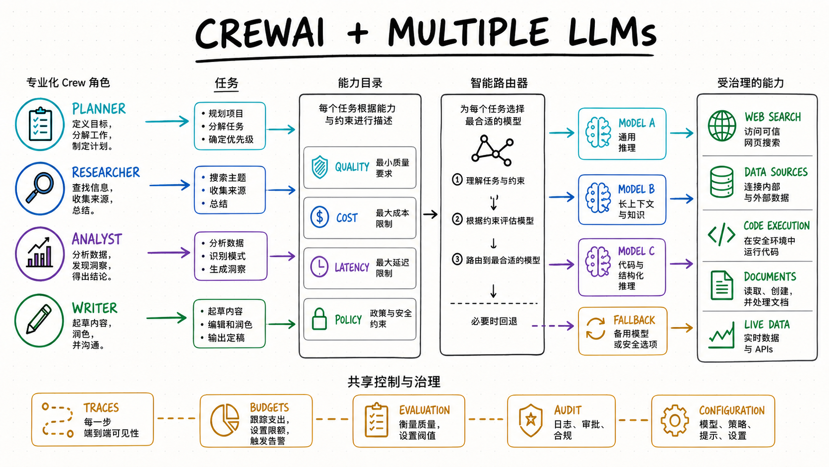 CrewAI multiple LLM routing, tool capability layer and shared governance